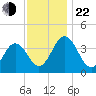 Mauricetown, Maurice River tide chart for Friday, November 22, 2024
