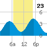 Mauricetown, Maurice River tide chart for Saturday, November 23, 2024