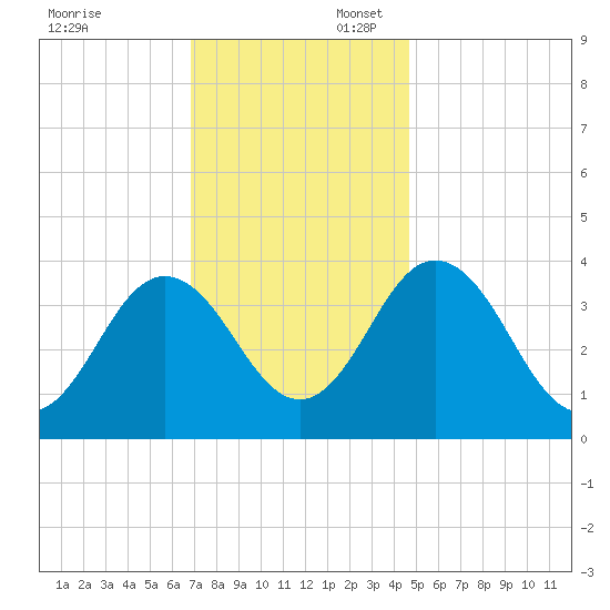 Mauricetown, Maurice River tide chart for Sunday, November 24, 2024