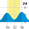 Mauricetown, Maurice River tide chart for Sunday, November 24, 2024