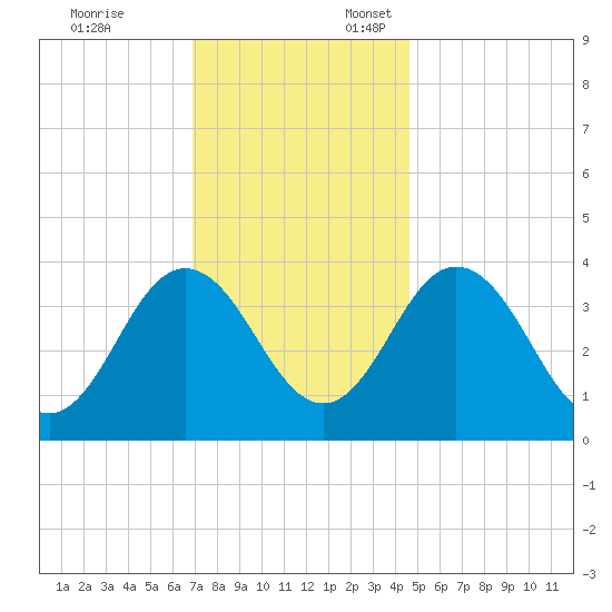 Mauricetown, Maurice River tide chart for Monday, November 25, 2024
