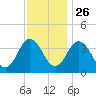 Mauricetown, Maurice River tide chart for Tuesday, November 26, 2024