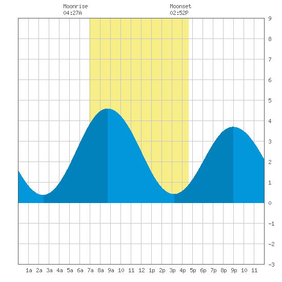 Mauricetown, Maurice River tide chart for Thursday, November 28, 2024