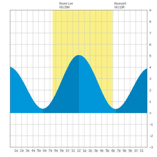 Mauricetown, Maurice River tide chart for Saturday, November 2, 2024