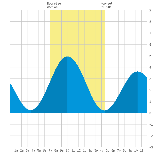 Mauricetown, Maurice River tide chart for Saturday, November 30, 2024