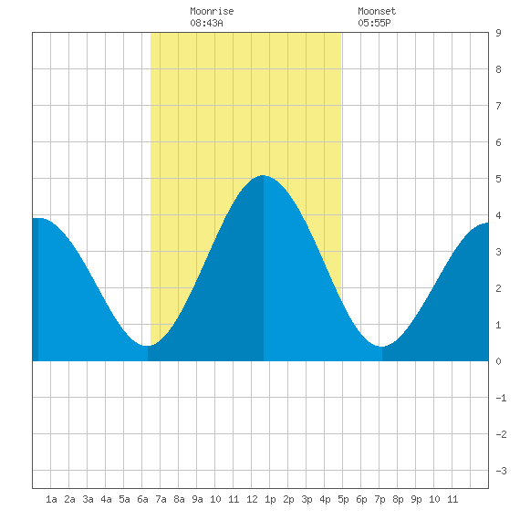 Mauricetown, Maurice River tide chart for Sunday, November 3, 2024