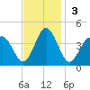 Mauricetown, Maurice River tide chart for Sunday, November 3, 2024