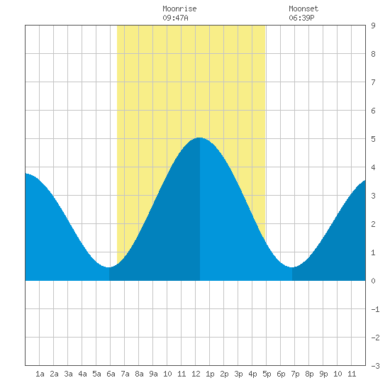 Mauricetown, Maurice River tide chart for Monday, November 4, 2024