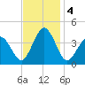 Mauricetown, Maurice River tide chart for Monday, November 4, 2024