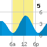 Mauricetown, Maurice River tide chart for Tuesday, November 5, 2024