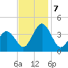 Mauricetown, Maurice River tide chart for Thursday, November 7, 2024