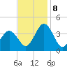 Mauricetown, Maurice River tide chart for Friday, November 8, 2024