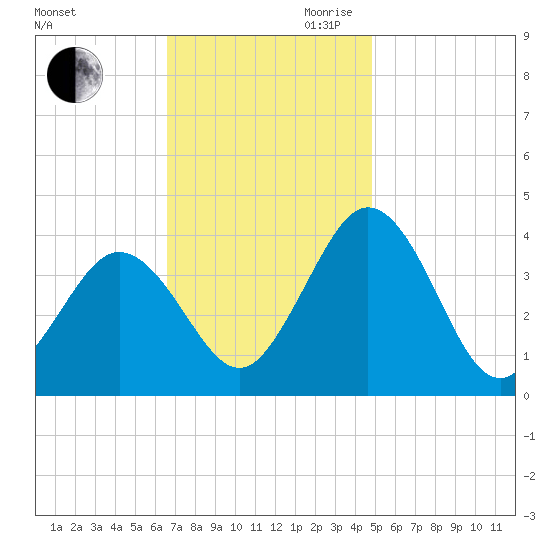 Mauricetown, Maurice River tide chart for Saturday, November 9, 2024