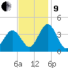 Mauricetown, Maurice River tide chart for Saturday, November 9, 2024