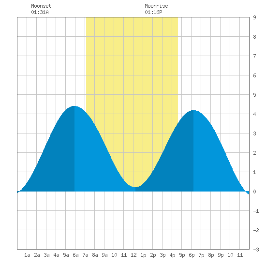 Mauricetown, Maurice River tide chart for Tuesday, December 10, 2024