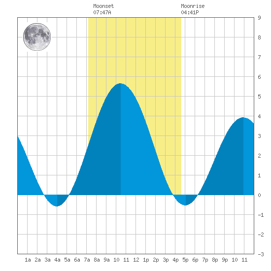 Mauricetown, Maurice River tide chart for Sunday, December 15, 2024