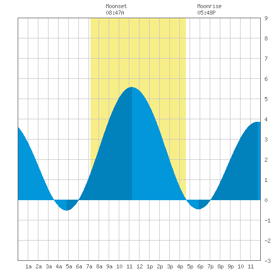 Mauricetown, Maurice River tide chart for Monday, December 16, 2024