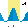 Mauricetown, Maurice River tide chart for Monday, December 16, 2024