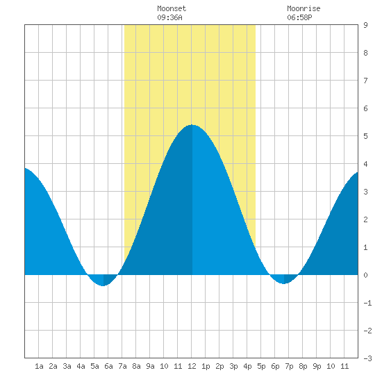 Mauricetown, Maurice River tide chart for Tuesday, December 17, 2024