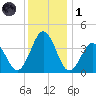 Mauricetown, Maurice River tide chart for Sunday, December 1, 2024
