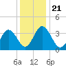 Mauricetown, Maurice River tide chart for Saturday, December 21, 2024