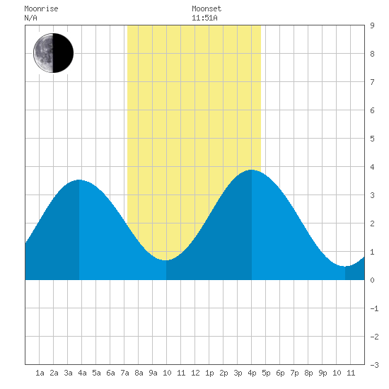 Mauricetown, Maurice River tide chart for Sunday, December 22, 2024