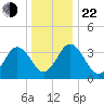 Mauricetown, Maurice River tide chart for Sunday, December 22, 2024