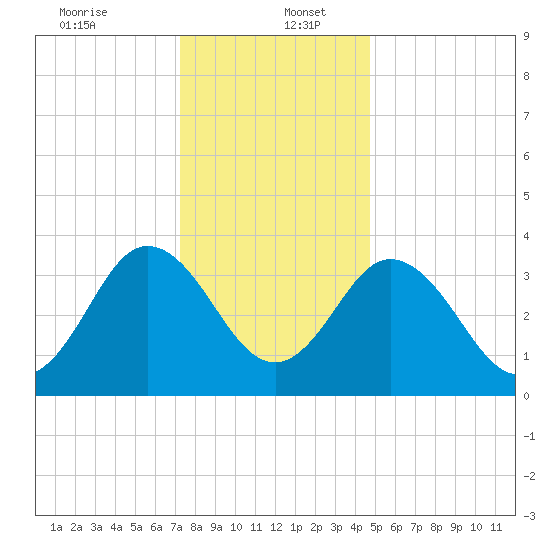 Mauricetown, Maurice River tide chart for Tuesday, December 24, 2024