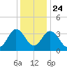 Mauricetown, Maurice River tide chart for Tuesday, December 24, 2024