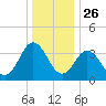 Mauricetown, Maurice River tide chart for Thursday, December 26, 2024