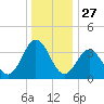 Mauricetown, Maurice River tide chart for Friday, December 27, 2024