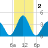 Mauricetown, Maurice River tide chart for Monday, December 2, 2024