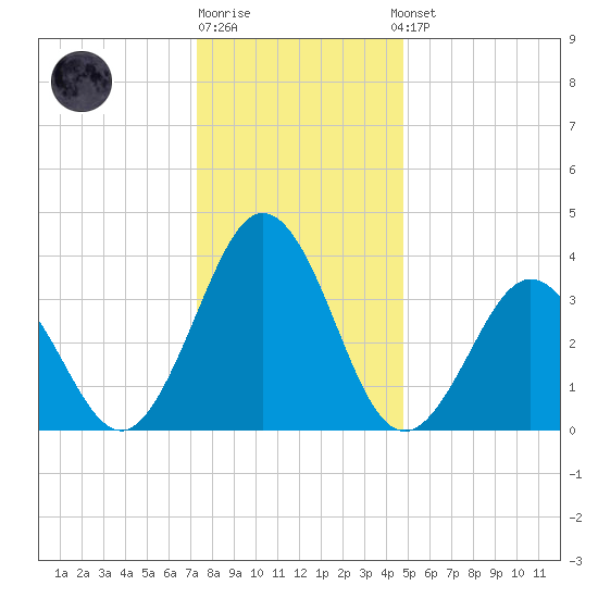 Mauricetown, Maurice River tide chart for Monday, December 30, 2024