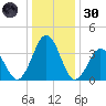 Mauricetown, Maurice River tide chart for Monday, December 30, 2024