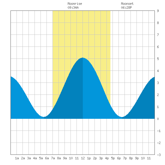 Mauricetown, Maurice River tide chart for Tuesday, December 3, 2024