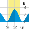 Mauricetown, Maurice River tide chart for Tuesday, December 3, 2024