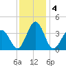 Mauricetown, Maurice River tide chart for Wednesday, December 4, 2024