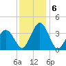 Mauricetown, Maurice River tide chart for Friday, December 6, 2024