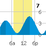 Mauricetown, Maurice River tide chart for Saturday, December 7, 2024