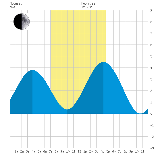 Mauricetown, Maurice River tide chart for Sunday, December 8, 2024