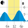 Mauricetown, Maurice River tide chart for Sunday, December 8, 2024