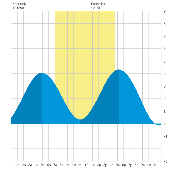 Mauricetown, Maurice River tide chart for Monday, December 9, 2024