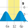 Mauricetown, Maurice River tide chart for Monday, December 9, 2024