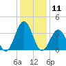 Mauricetown, Maurice River tide chart for Saturday, January 11, 2025