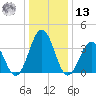 Mauricetown, Maurice River tide chart for Monday, January 13, 2025