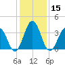 Mauricetown, Maurice River tide chart for Wednesday, January 15, 2025