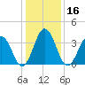 Mauricetown, Maurice River tide chart for Thursday, January 16, 2025