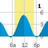 Mauricetown, Maurice River tide chart for Wednesday, January 1, 2025