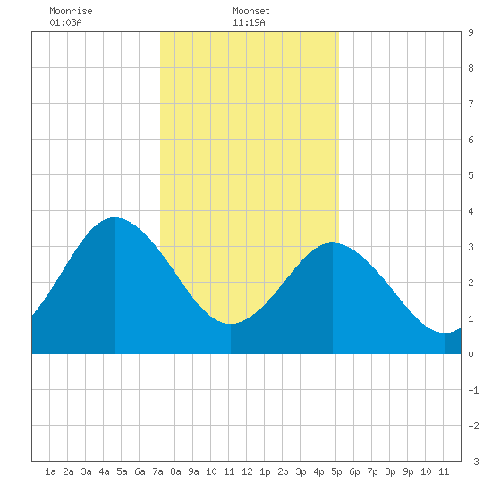 Mauricetown, Maurice River tide chart for Wednesday, January 22, 2025