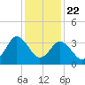 Mauricetown, Maurice River tide chart for Wednesday, January 22, 2025
